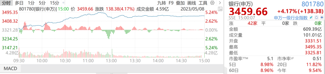 什么情况？银行股涨疯了！这三只个股罕见涨停