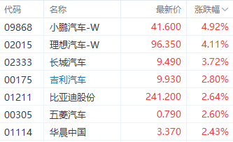 新能源车政策再来利好！小鹏理想领涨汽车股 涨幅均超4%
