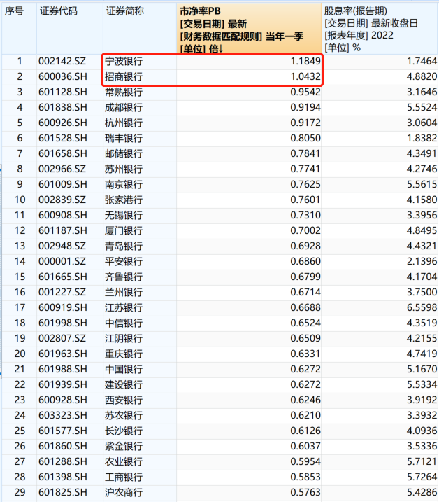 什么情况？银行股涨疯了！这三只个股罕见涨停