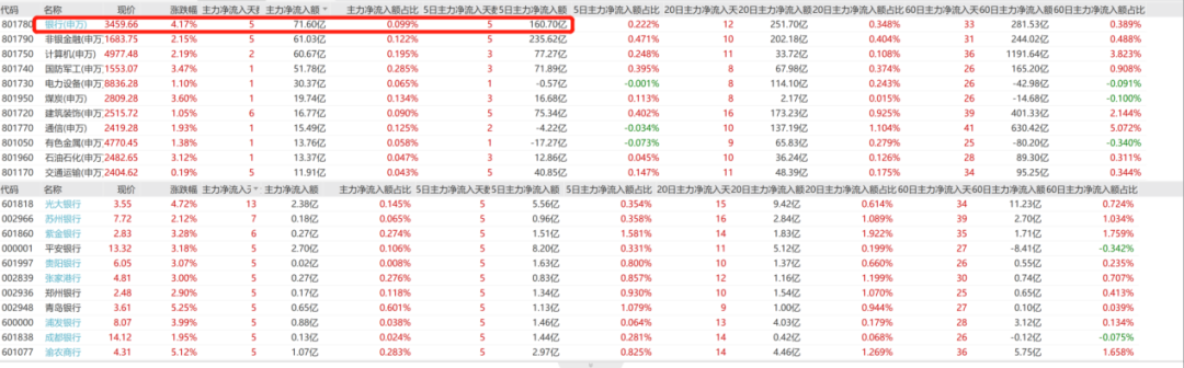 什么情况？银行股涨疯了！这三只个股罕见涨停