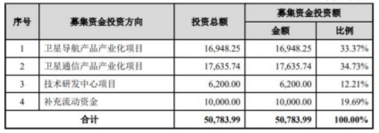 盟升电子上市发行费用为1.38亿元,其中保荐机构华泰联合证券有限责任公司获得保荐及承销费用1.21亿元。