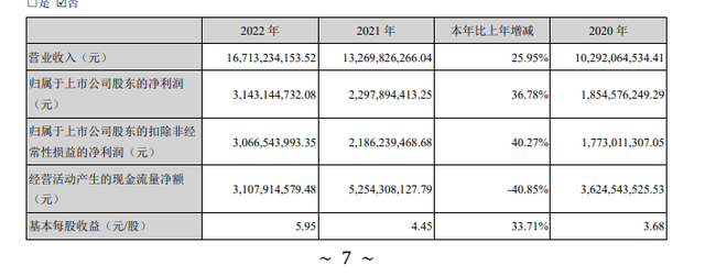 图据古井贡酒2022年年报