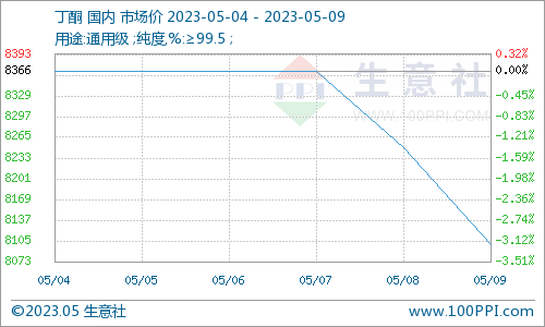 生意社:节后归来 丁酮市场偏弱走跌运行