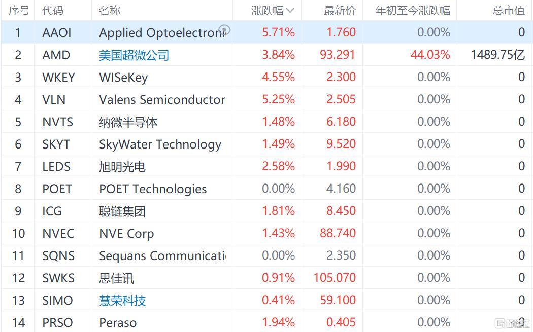 美股半导体普涨