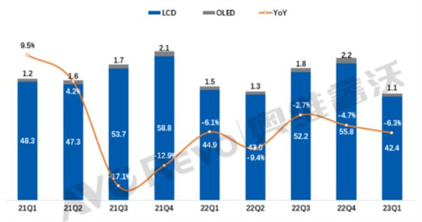数据来源:奥维睿沃(AVC REVO) Unit:百万台,%