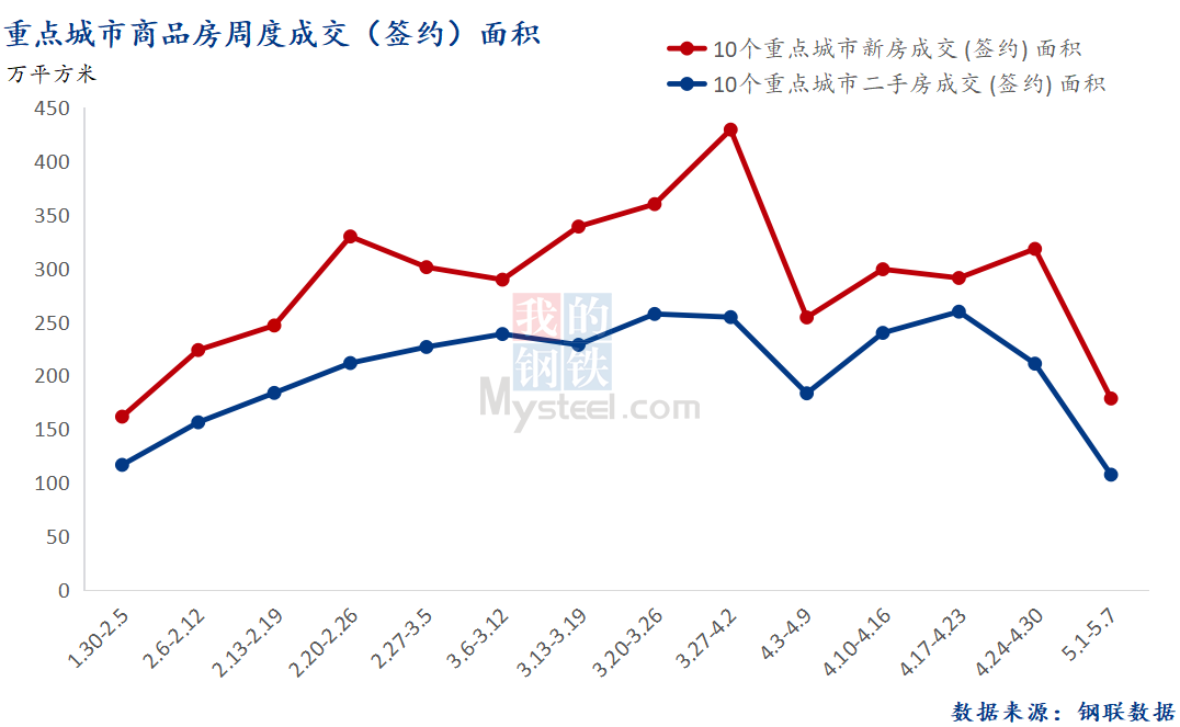 Mysteel周报:十大城市新房成交面积环比降43.8%,五一楼市遇冷