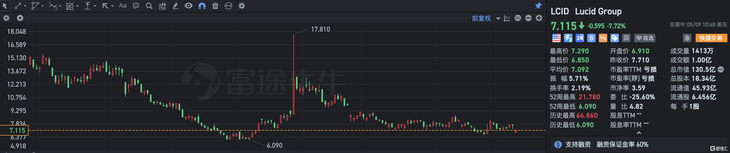 Lucid跌近8% Q1业绩远逊预期 大砍全年交付量指引