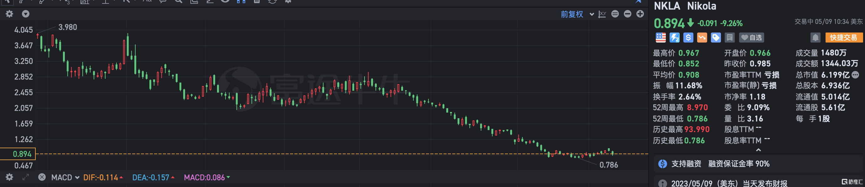 Nikola跌超9% Q1亏损同比扩大 正式退出欧洲合资企业