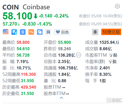 Coinbase盘前跌逾1% 遭巴克莱银行下调目标价至61美元