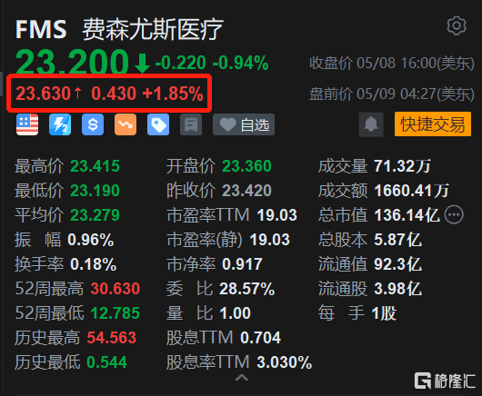 费森尤斯医疗盘前涨约2% 营业利润降幅低于预期 重申全年指引