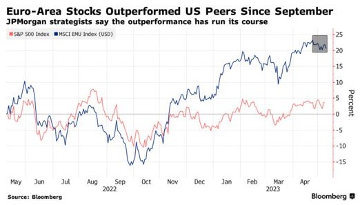 小摩多转空：下调欧股评级至“减持” 投资者是时候锁定利润了