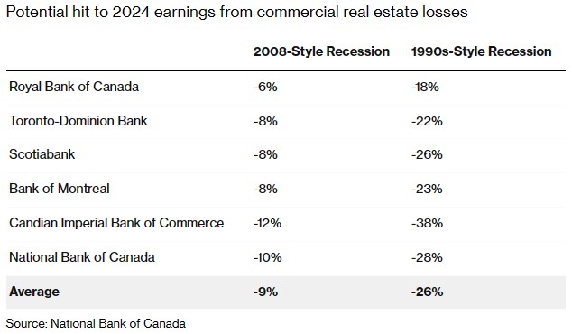 加拿大国家银行：商业房地产信贷风险令加拿大六大银行盈利前景堪忧