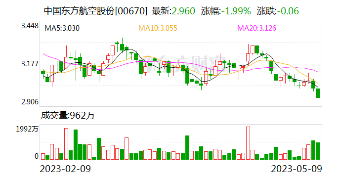 中国东航：美国存托股计划于美东时间5月8日终止 可换H股
