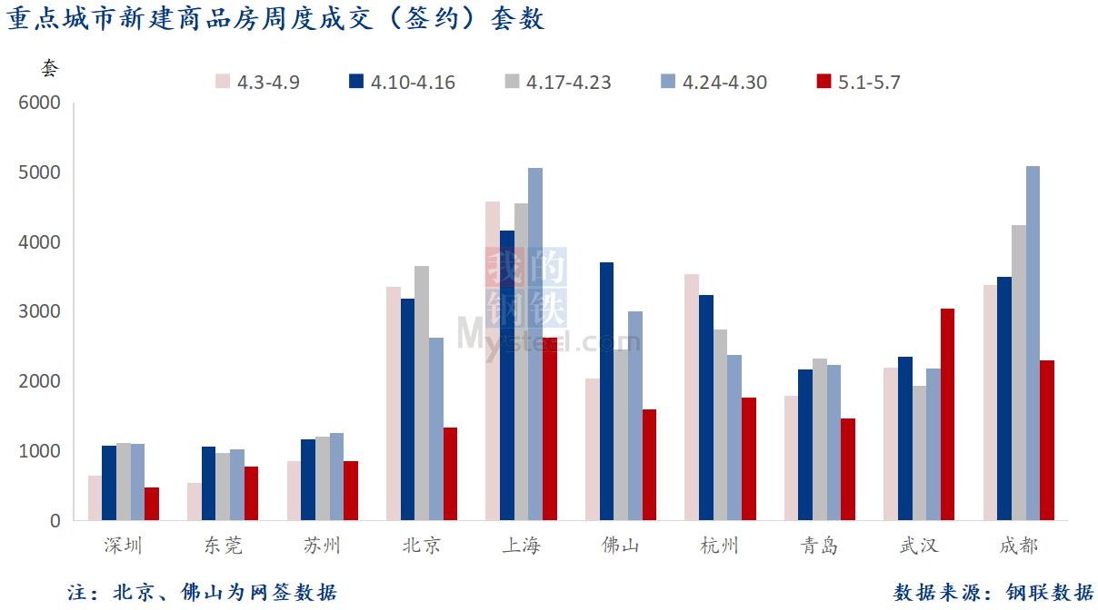 Mysteel周报:十大城市新房成交面积环比降43.8%,五一楼市遇冷