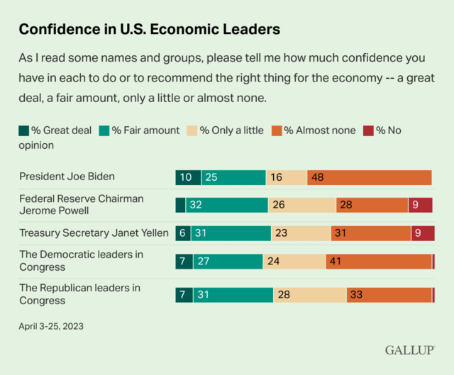 通胀”背锅侠“？美国民众对鲍威尔的信心创历史新低