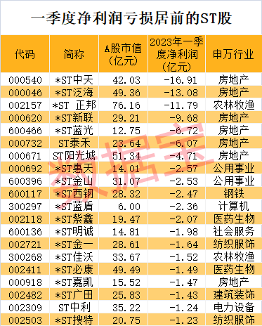 连续11个跌停，退市警报拉响，上市25年A股老兵一年亏损超6倍市值！