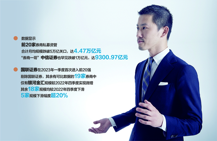 一季度前20强券商私募资管月均规模跌破5万亿 中信证券私募资管首次跌破1万亿