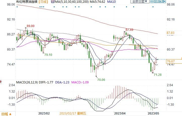 经济衰退担忧施压油价，但市场仍不乏利多因素！