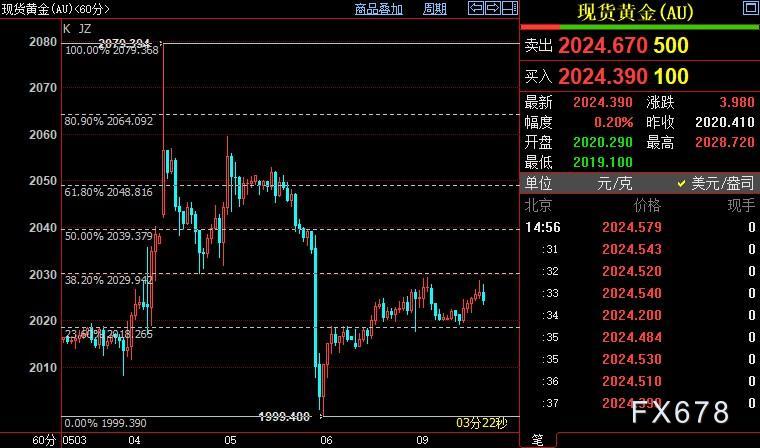 国际金价短线或回落到2018美元