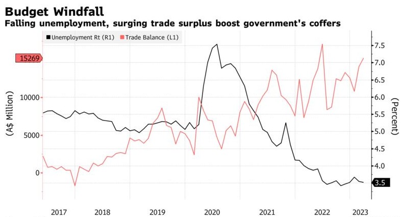 受税收增加等提振 澳大利亚政府有望实现15年来首次财政盈余