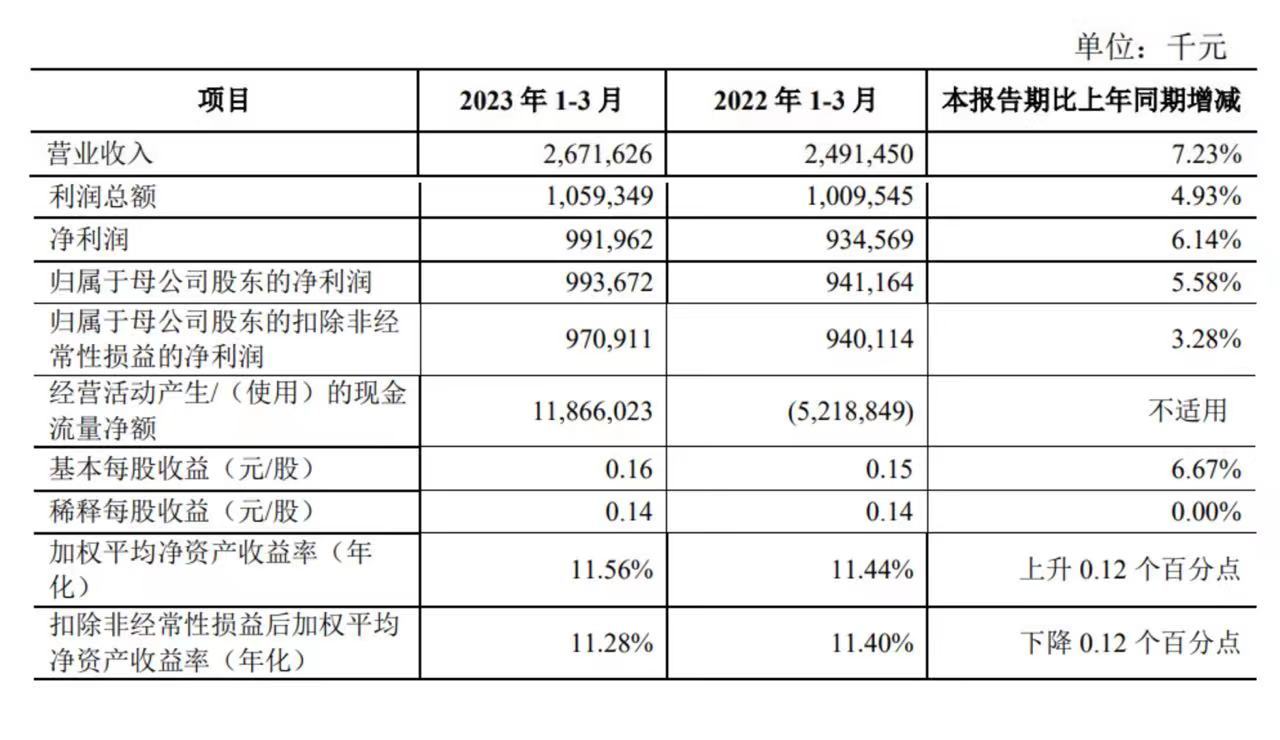 资料来源:青农商行2023年第一季度报告