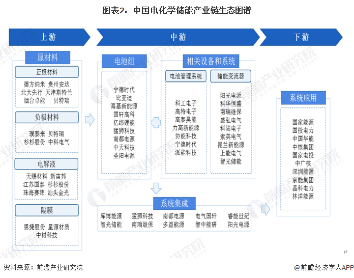 电化学储能产业链区域热力图：主要分布在沿海地区