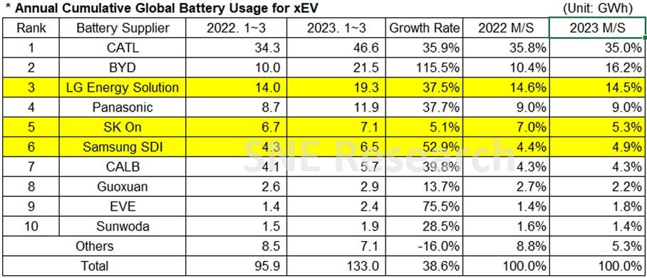 (来源：2023年4月全球电动车和电池月度跟踪报告，SNE Research)