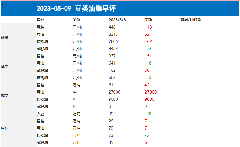 棉花基本面缺乏支撑 短期油脂预计延续反弹