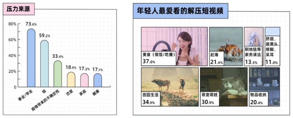 (数据来源:《年轻人2022解压报告》)