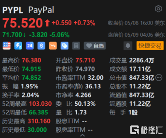 PayPal盘前跌超5% Q1业绩超预期 仍下调全年指导意见