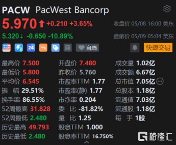西太平洋银行盘前大跌11% 个股隐含波动率下滑近45%