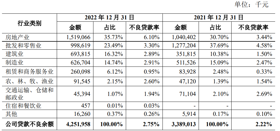 资料来源:青农商行2022年度报告