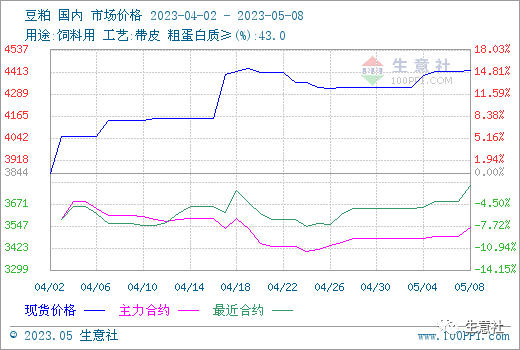 生意社:利多支撑 豆粕行情不断走高