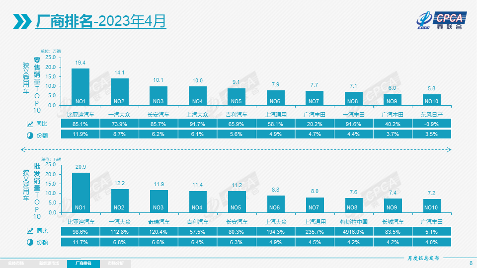 Passenger Federation: In April 2023, the new energy vehicle market will retail 527,000 units, a year-on-year increase of 85.6%