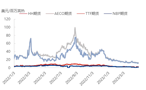 天然气 | 4月份国际市场价格稳步下行 供需不平衡仍是矛盾突出点