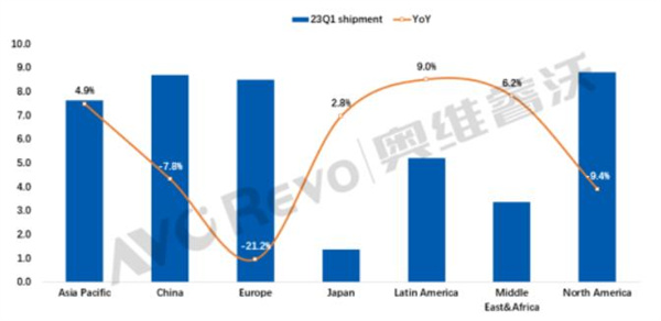 数据来源:奥维睿沃(AVC REVO) Unit:百万台,%