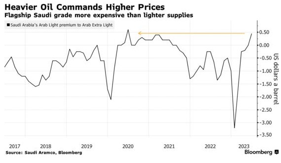 原油供应减少 亚欧买家被迫高价购买低质原油