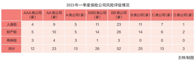 174家机构披露一季度偿付能力报告 险企风险综合评级结果总体稳定