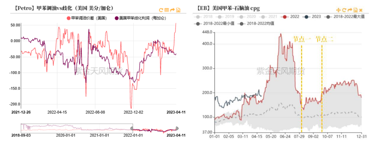 终端需求疲软 苯乙烯后续进口增量可能会面临收窄