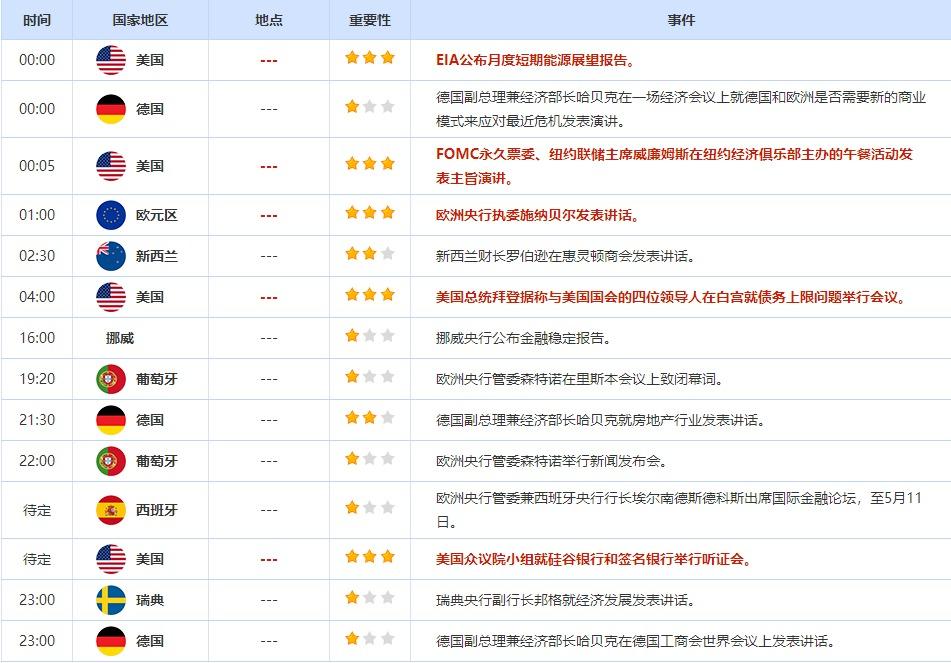5月10日重点数据和大事件前瞻
