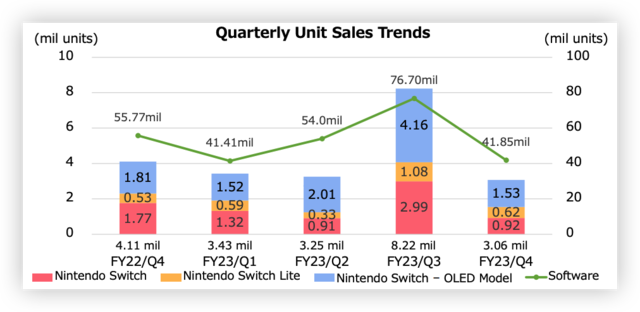 需求峰值已过！Switch销量大跌，任天堂四季度营业利润暴跌22%