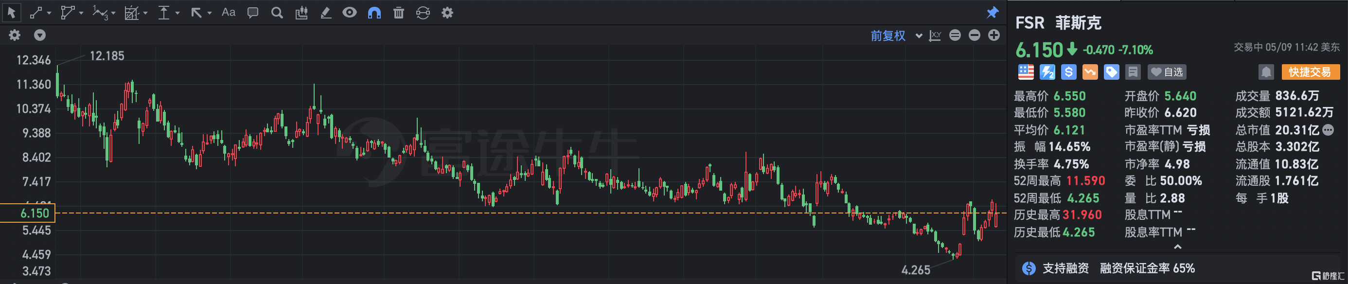 菲斯克跌超7% Q1净亏损1.2亿美元 将推迟交付其首款电动SUV