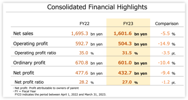 需求峰值已过！Switch销量大跌，任天堂四季度营业利润暴跌22%
