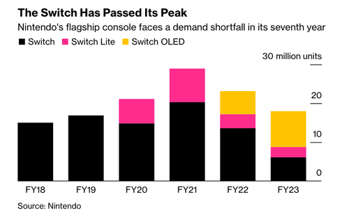 需求峰值已过！Switch销量大跌，任天堂四季度营业利润暴跌22%
