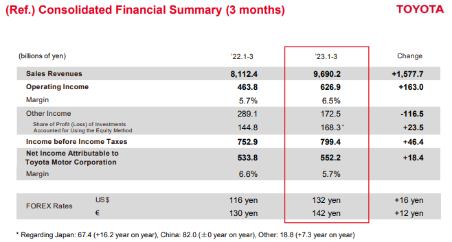 “真香”永不过时：全球最大车企业绩超预期 设定EV销量目标增五倍