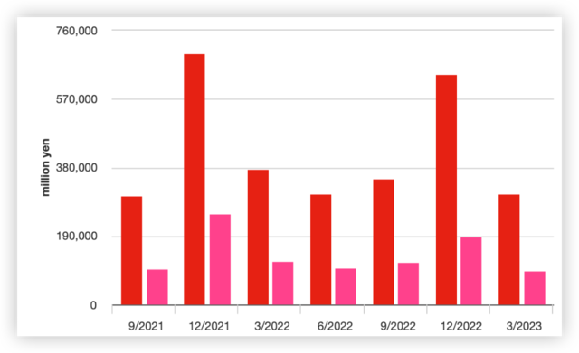 需求峰值已过！Switch销量大跌，任天堂四季度营业利润暴跌22%