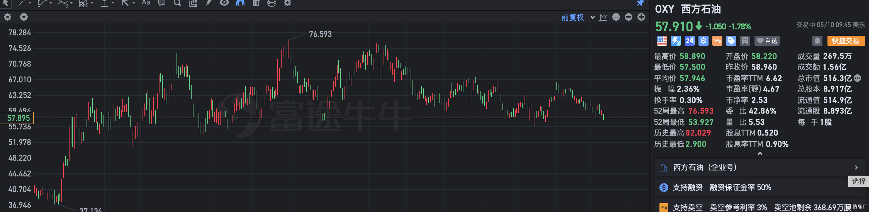 西方石油跌近2% Q1业绩不及预期