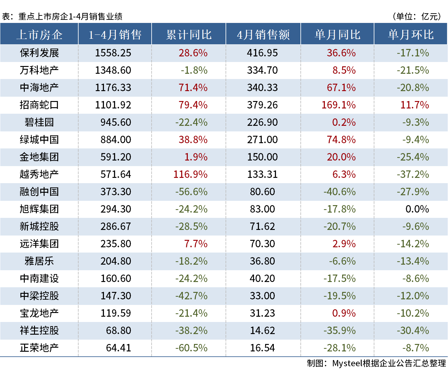 Mysteel:18家重点房企公布4月销售情况,楼市行情转淡
