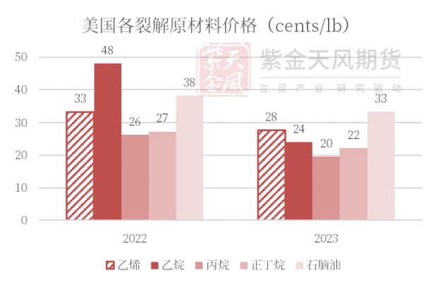 终端需求疲软 苯乙烯后续进口增量可能会面临收窄