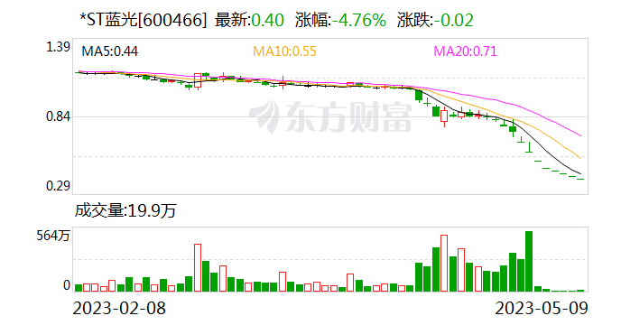 *ST蓝光走进面值退市阵营 曾是四川本土最大房企